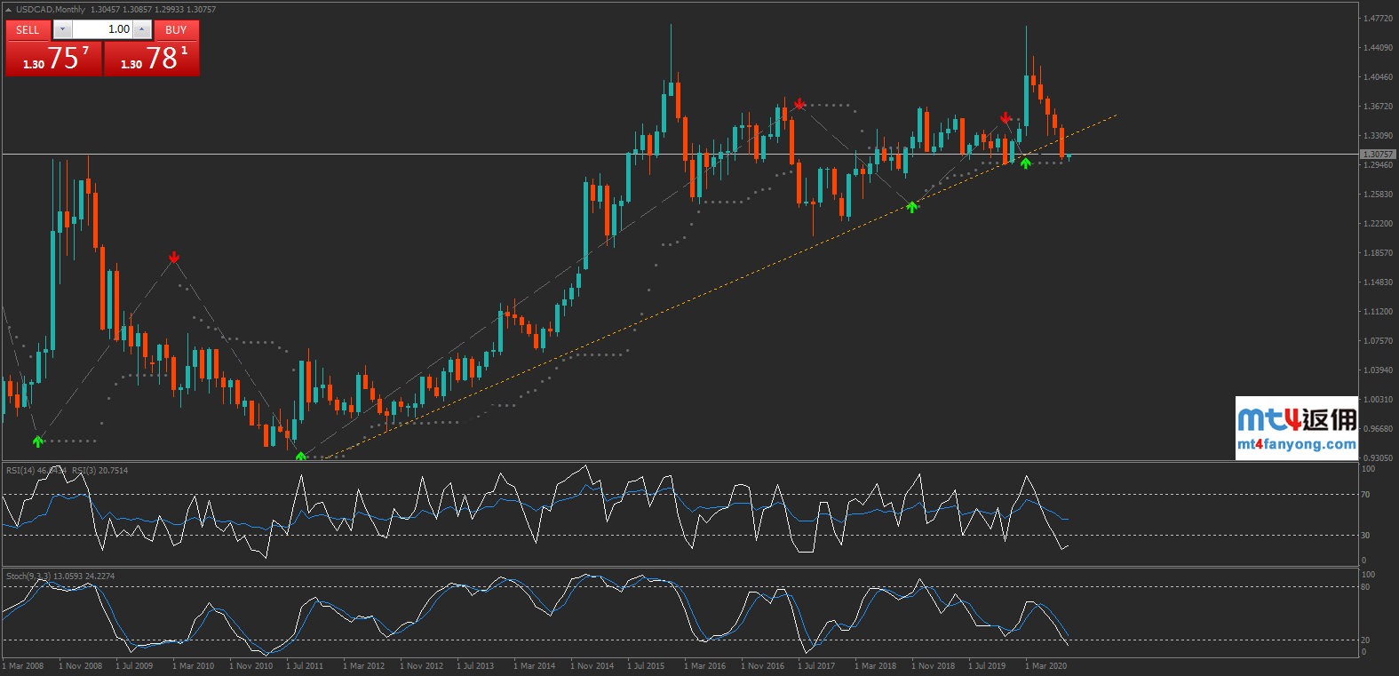 多时间框架失守关键支撑，美元/加元9月或“跌跌不休”！