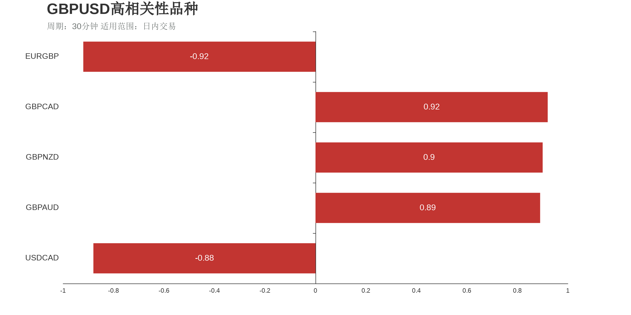 GBPUSD和EURGBP在该周期下相关系数达到-0.92