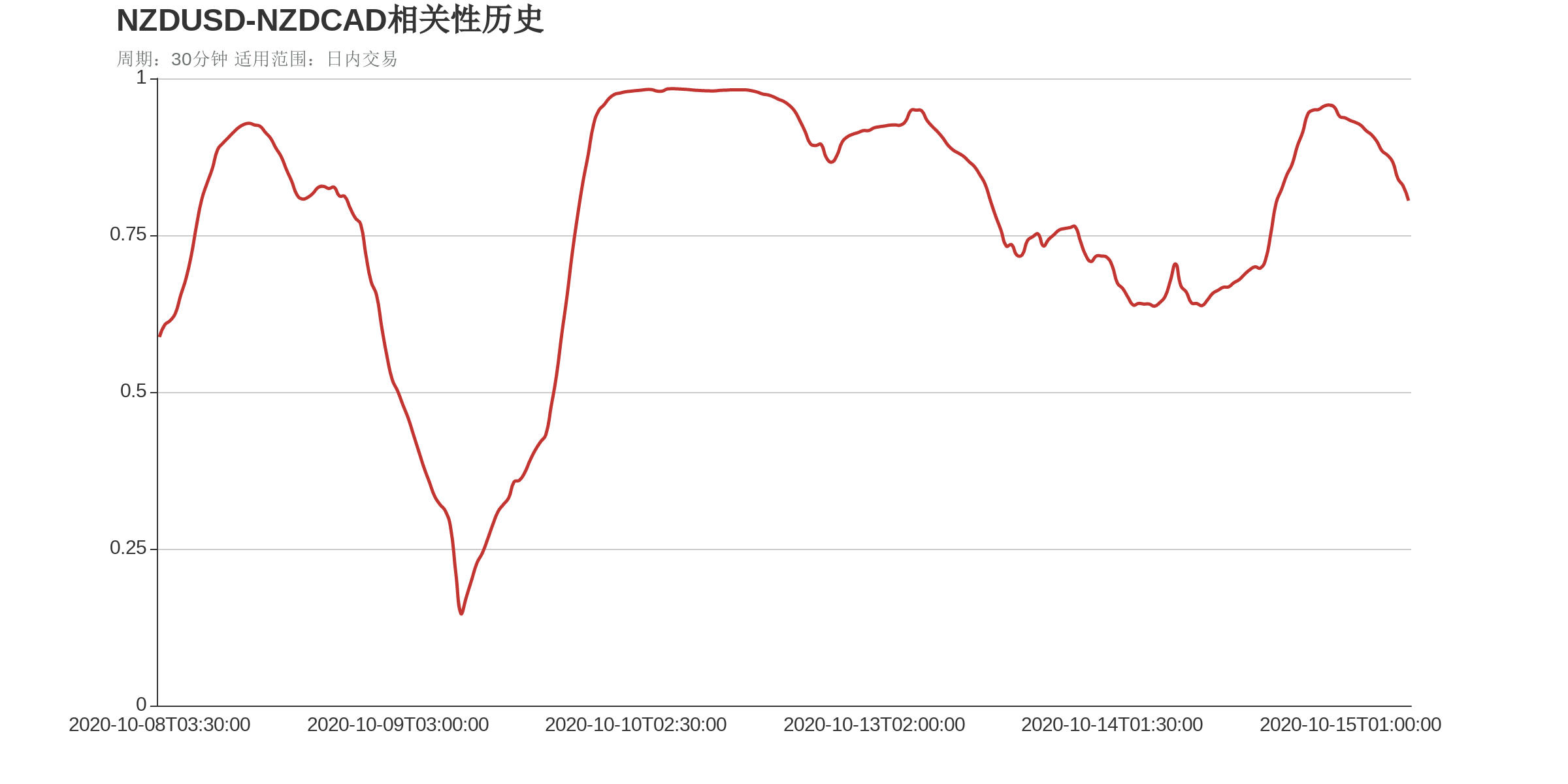 NZDUSD和NZDCAD在该周期下相关系数达到0.81