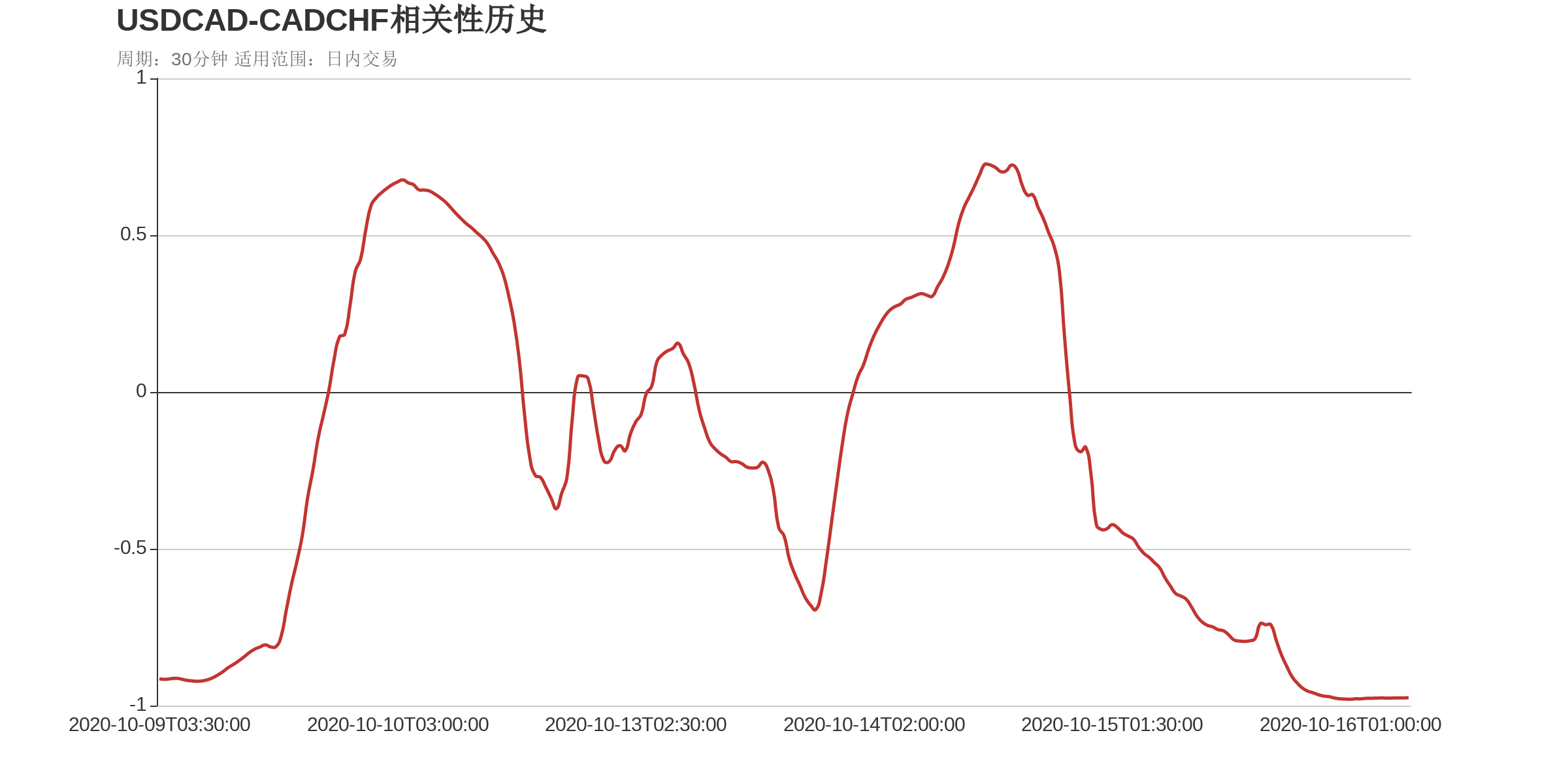 美元加元（上涨：3天，隔夜涨跌幅：0.56%，波动幅度：0.90%）