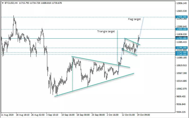 比特币（BTCUSD）：多头接近12k