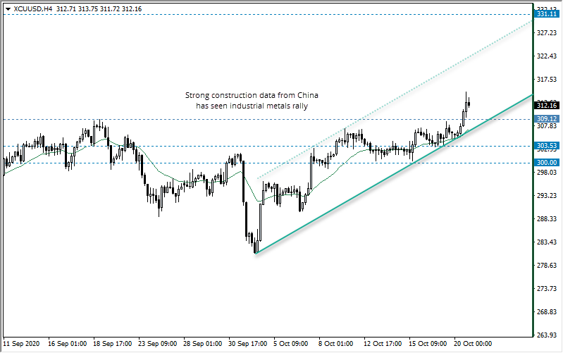铜（XCUUSD）：接近28个月高点