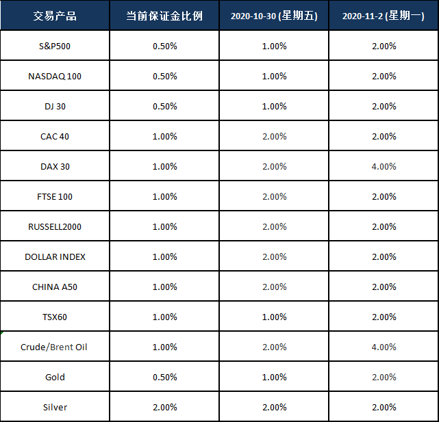 AvaTrade爱华：2020年美国大选调整杠杆通知
