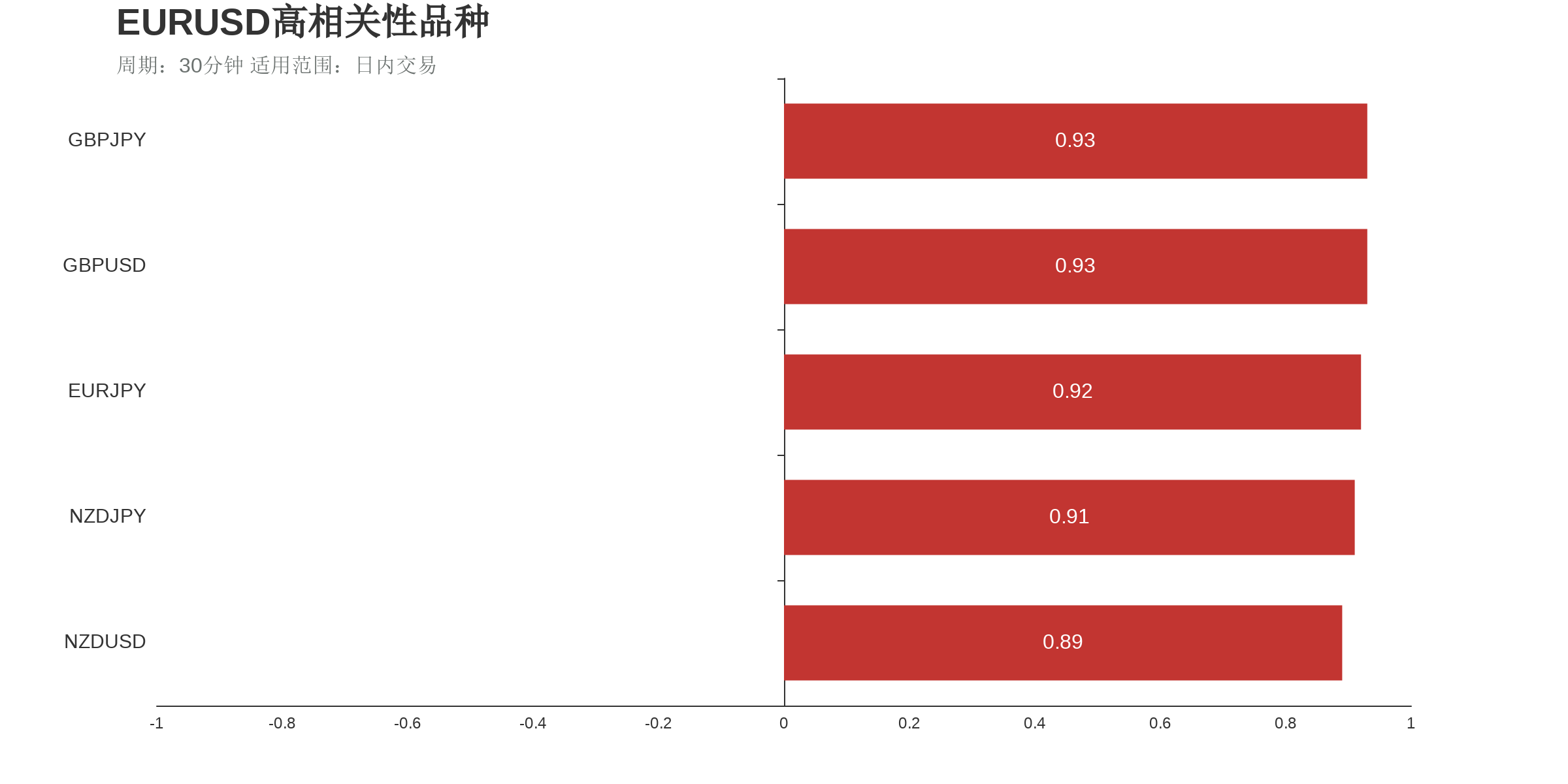 EURUSD和GBPJPY在该周期下相关系数达到0.93