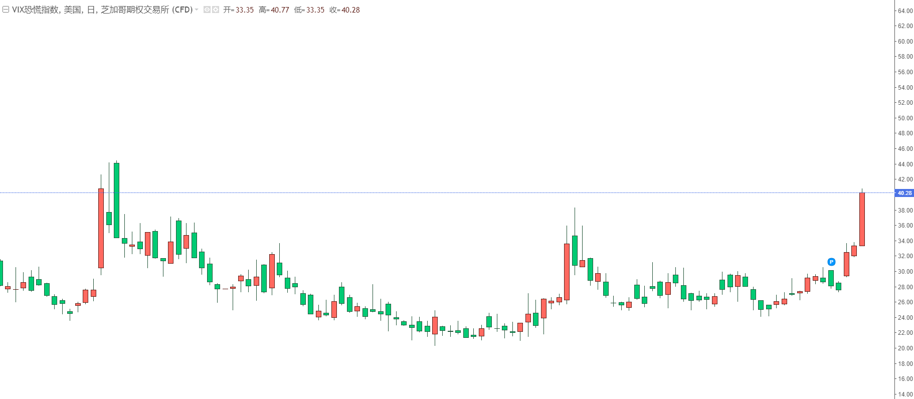 VIX恐慌指数日线图