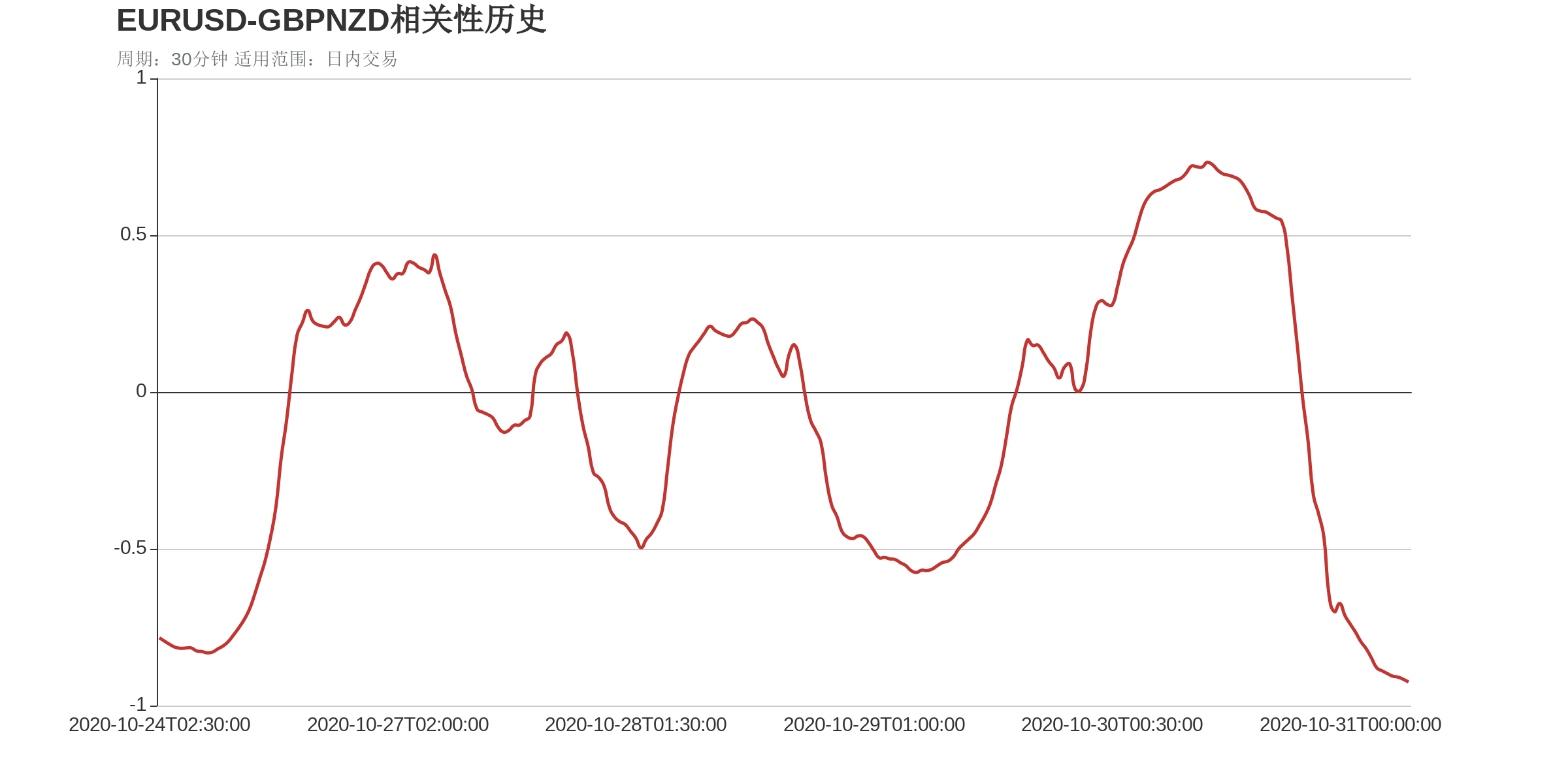 欧元美元（下跌：5天，隔夜涨跌幅：-0.25%，波动幅度：0.55%）