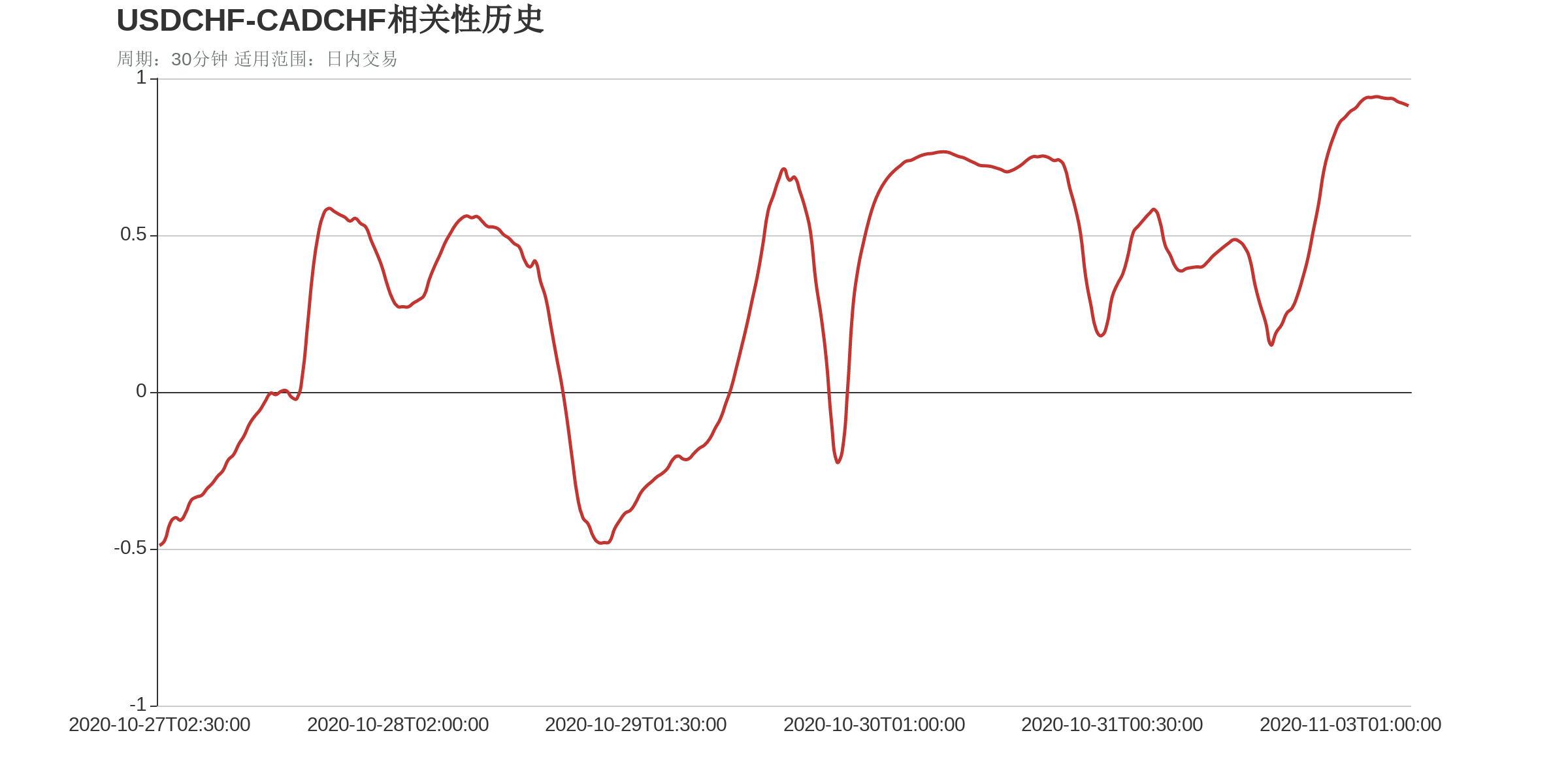 USDCHF和CADCHF在该周期下相关系数达到0.91