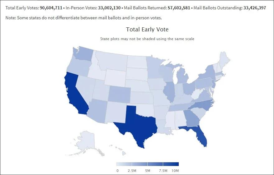 截至11月1日全美提前投票9060万人