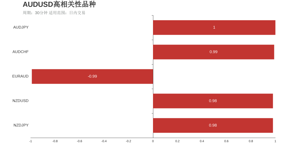 澳元美元(上涨:3天,隔夜涨跌幅:1.58%,波动幅度:2.09%)
