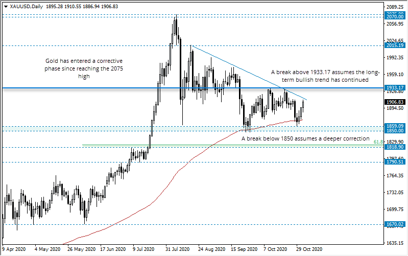 黄金 (XAU/USD): 仍处于修正阶段