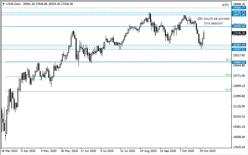 道琼斯指数 (US30): 26000和28000是关键水平