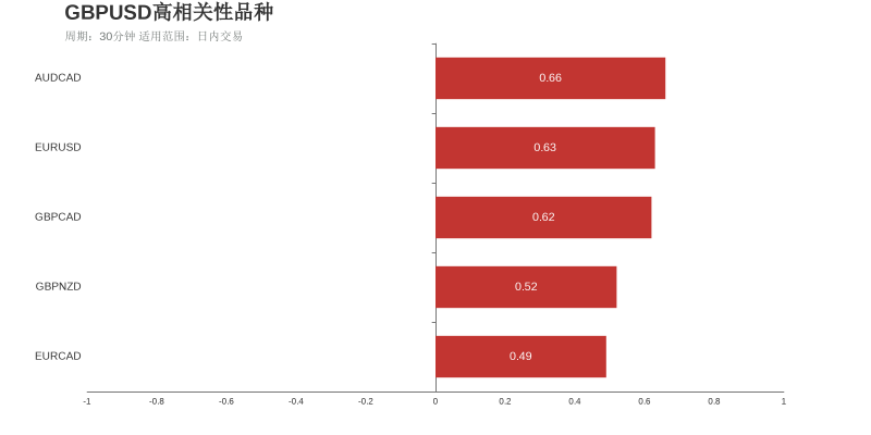 英镑美元(上涨:3天,隔夜涨跌幅:0.00%,波动幅度:0.68%)