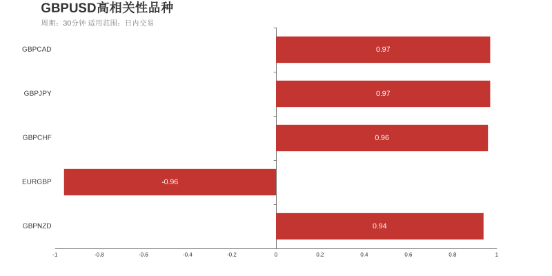 英镑美元（上涨：4天，隔夜涨跌幅：0.88%，波动幅度：0.94%）