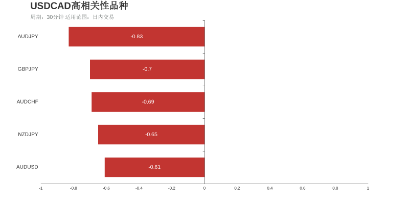 美元加元（上涨：4天，隔夜涨跌幅：0.01%，波动幅度：0.43%）