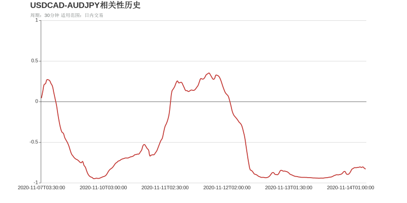 USDCAD和AUDJPY在该周期下相关系数达到-0.83