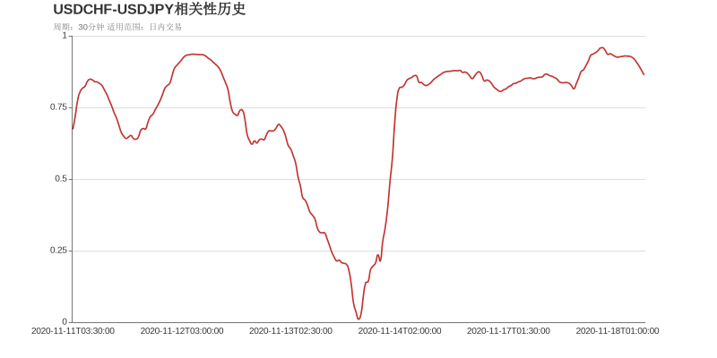 USDCHF和USDJPY在该周期下相关系数达到0.86