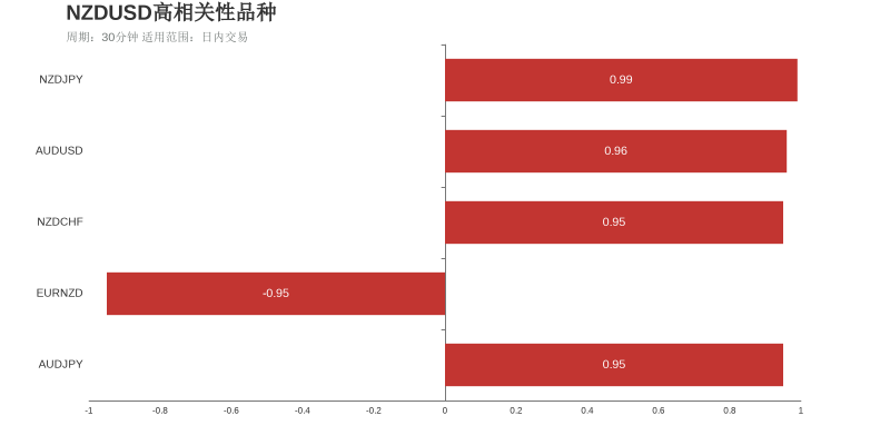纽元美元（上涨：3天，隔夜涨跌幅：0.27%，波动幅度：0.68%）