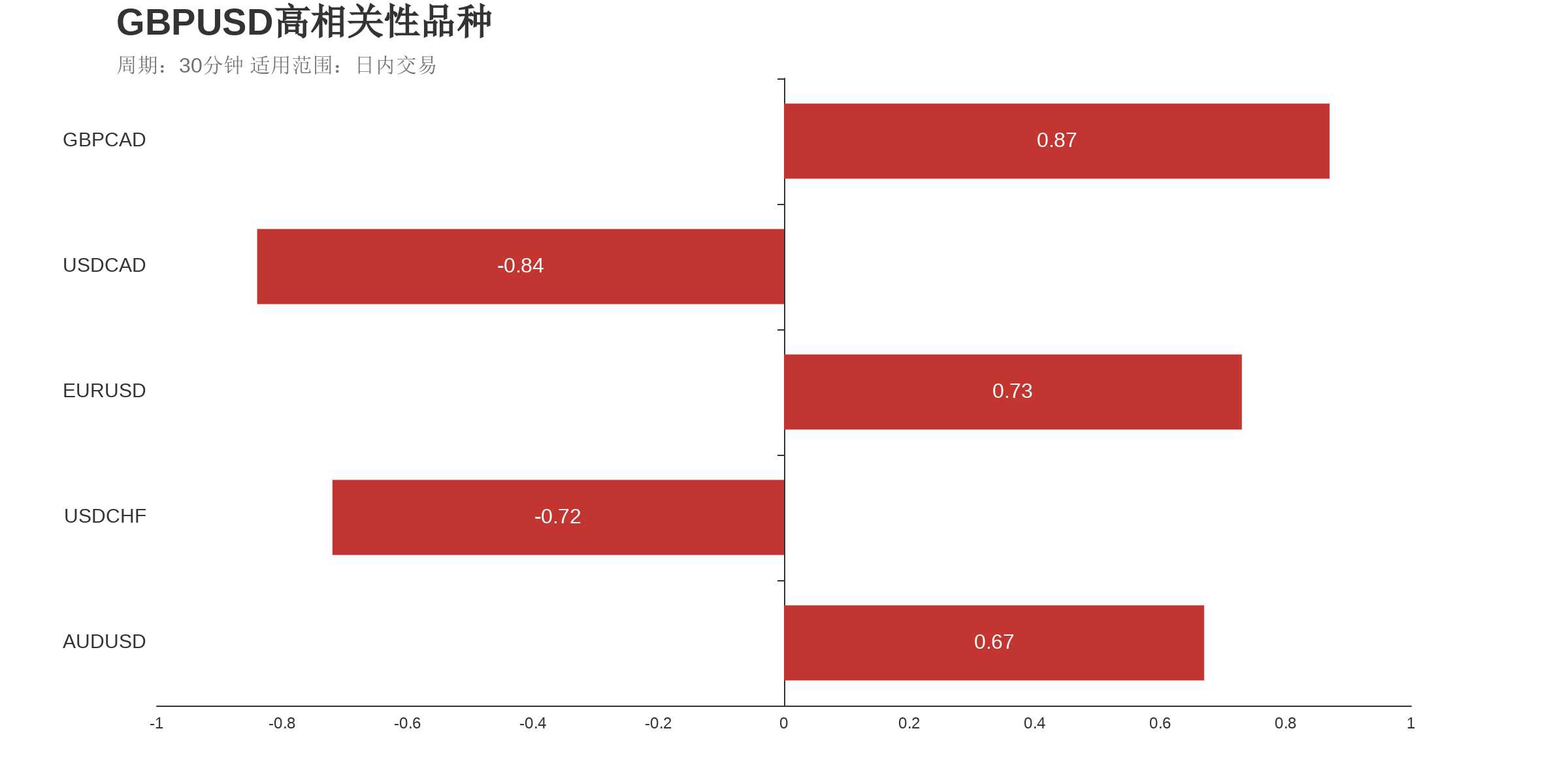 英镑美元（上涨：2天，隔夜涨跌幅：0.24%，波动幅度：1.01%）