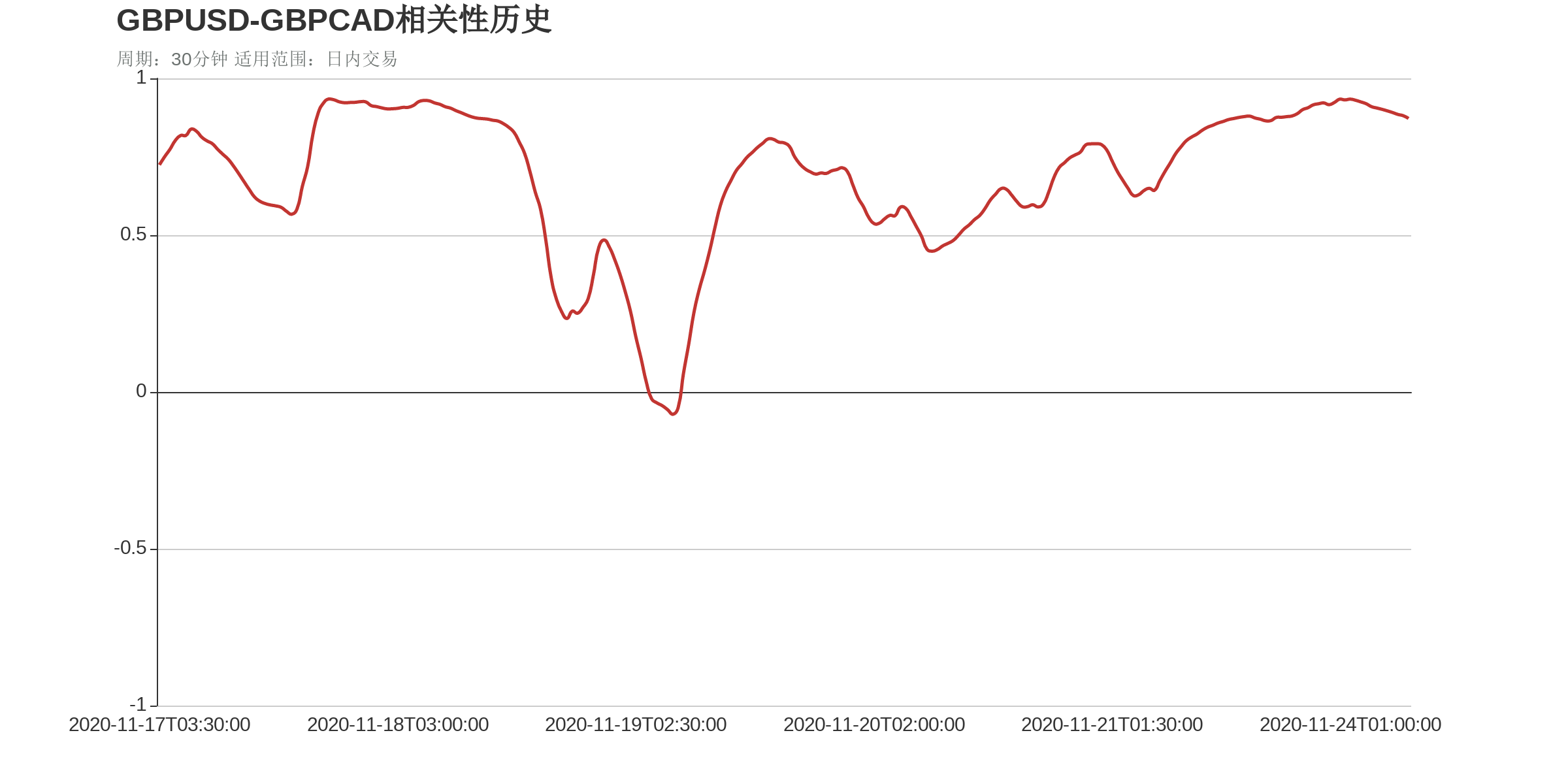 GBPUSD和GBPCAD在该周期下相关系数达到0.87