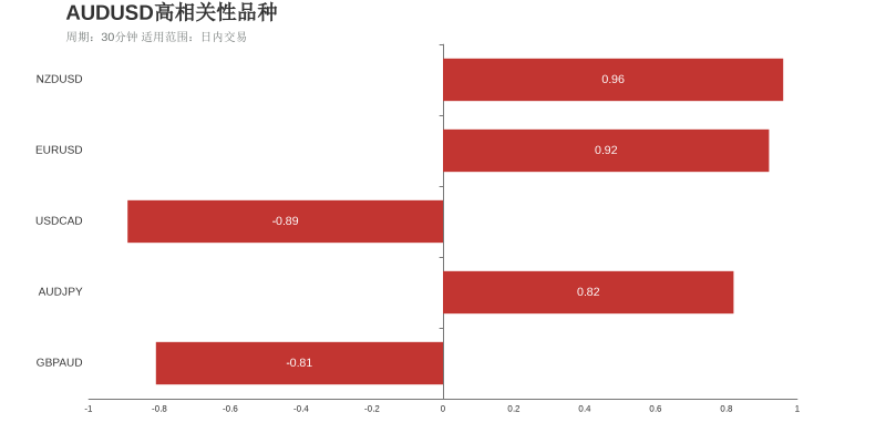 澳元美元（上涨：4天，隔夜涨跌幅：0.28%，波动幅度：0.63%）