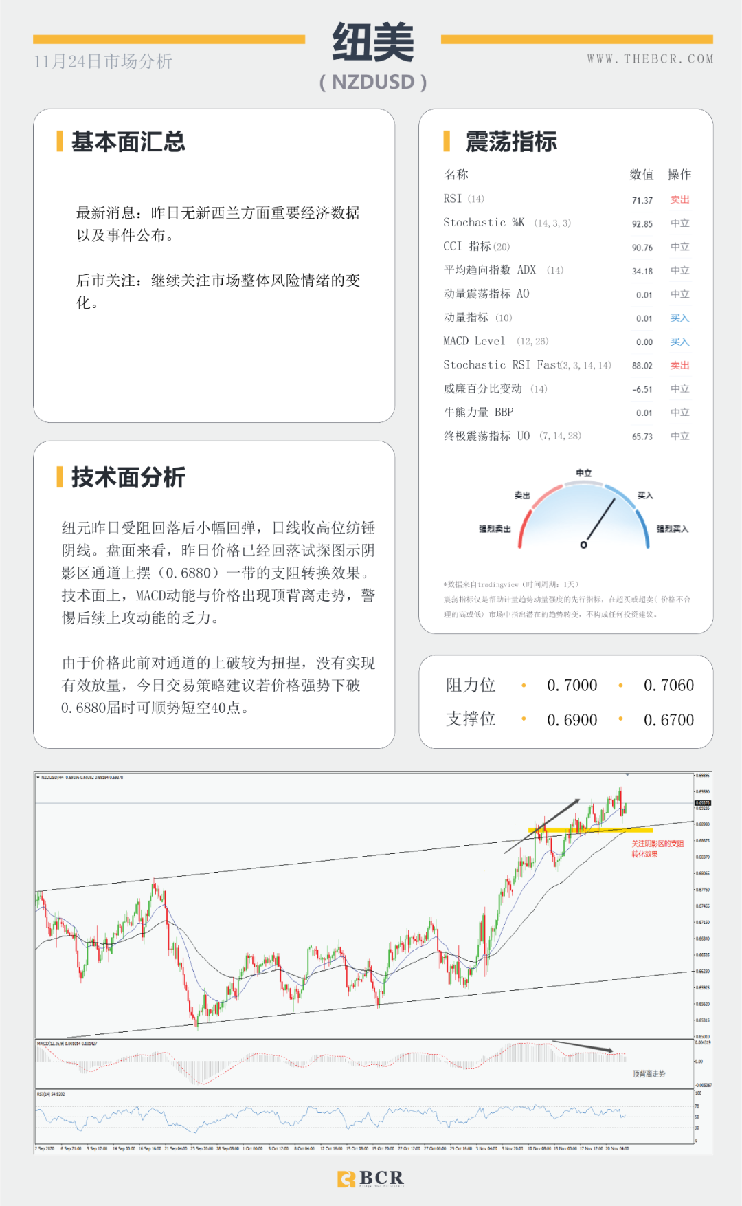 【BCR 今日市场分析】拜登“官宣”胜券在握 美元反弹短线双底成型