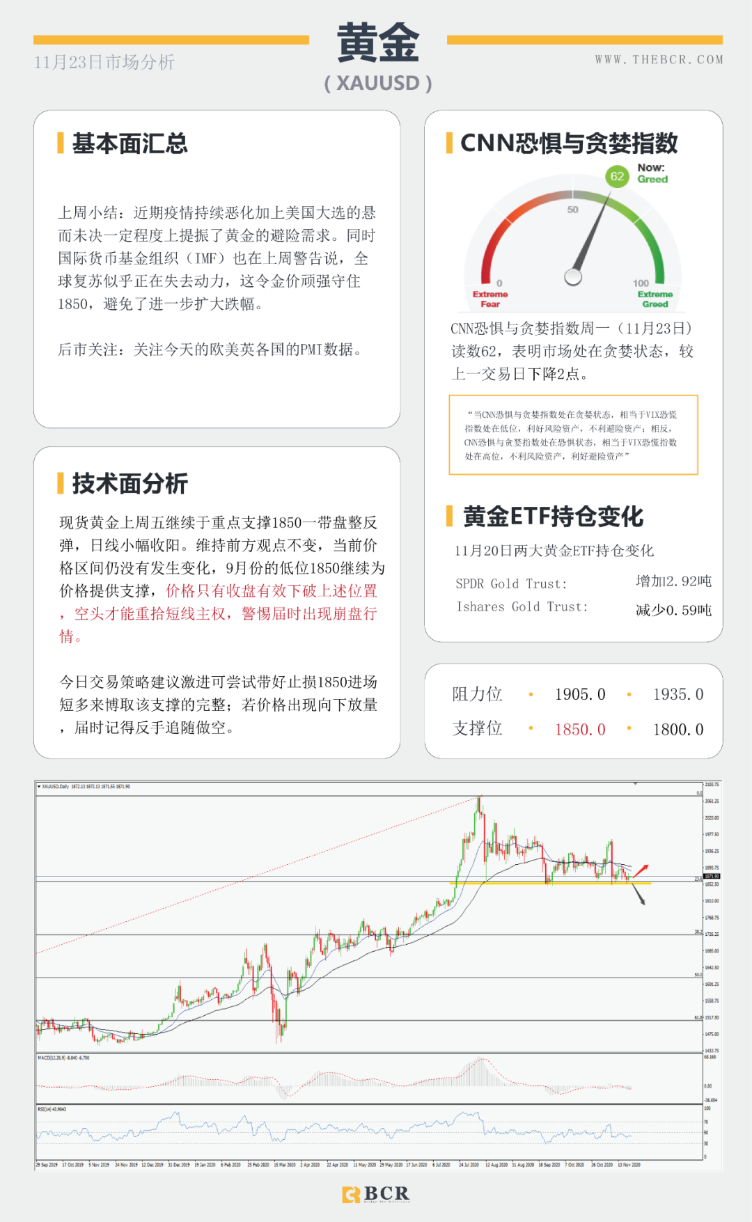 【BCR 今日市场分析】黄金苦守1850支撑关口 短空长多油价缺失方向