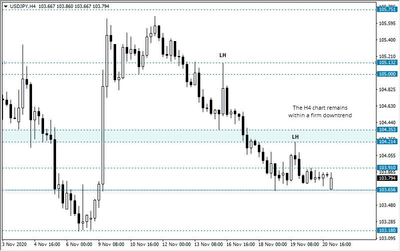 USD/JPY: 熊市打破新低