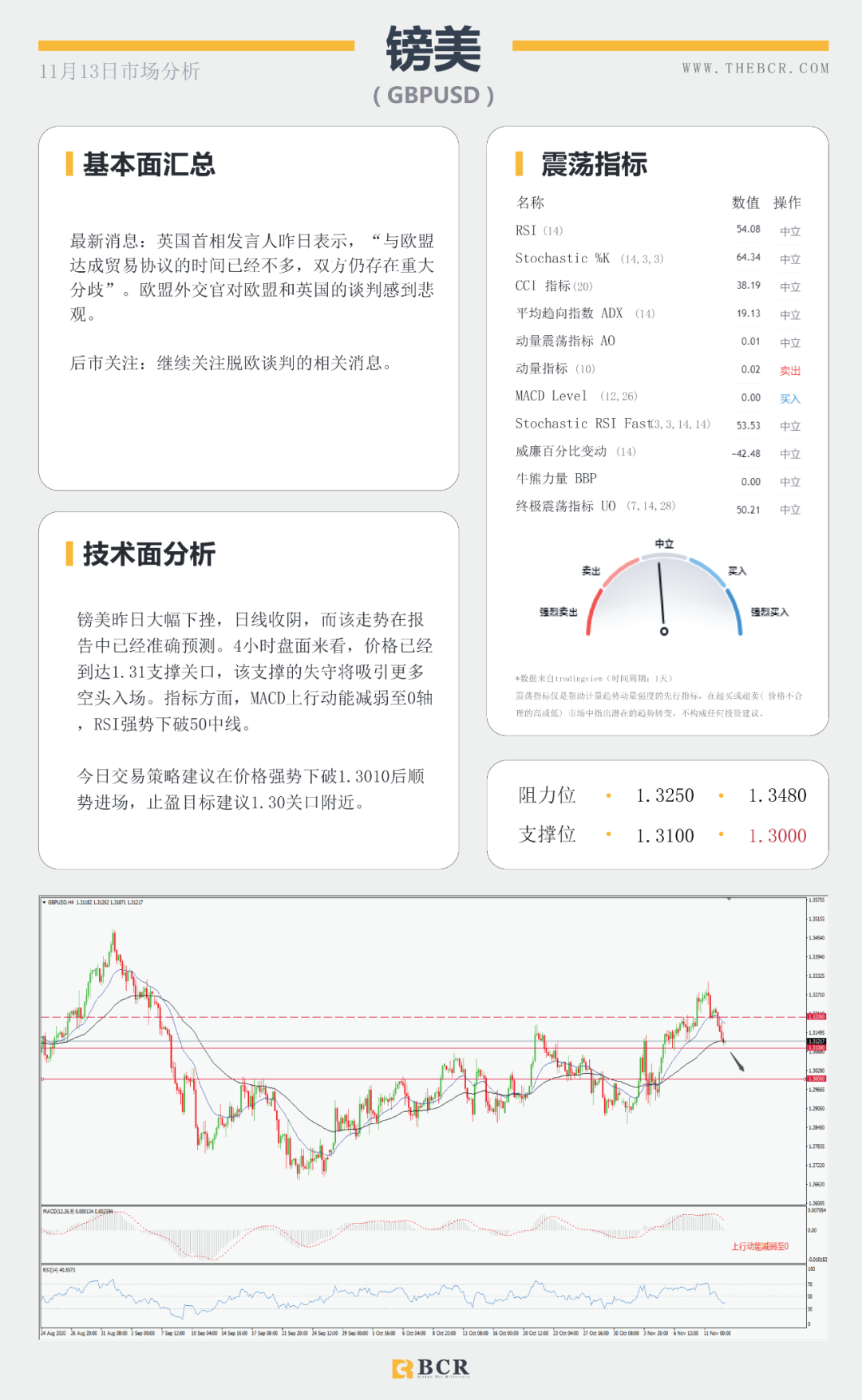 【BCR 今日市场分析】油价反弹之路压制重重 脱欧再陷泥潭英镑回落