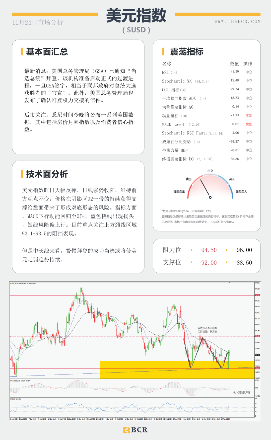 【BCR 今日市场分析】拜登“官宣”胜券在握 美元反弹短线双底成型