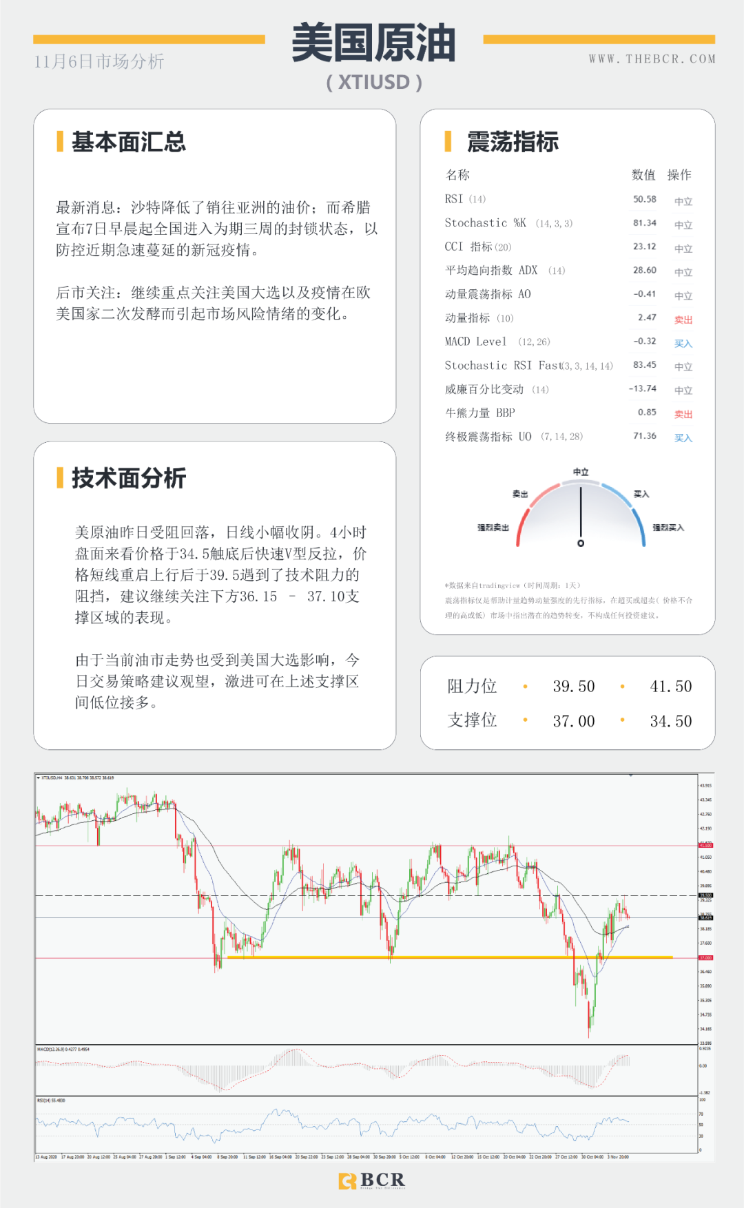 【BCR 今日市场分析】美国大选悬而未决 美元暴跌欧元中期牛市来袭？