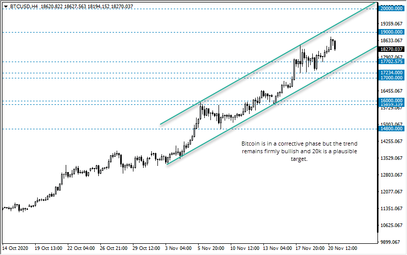比特币 (BTCUSD): 趋势依然坚定看涨
