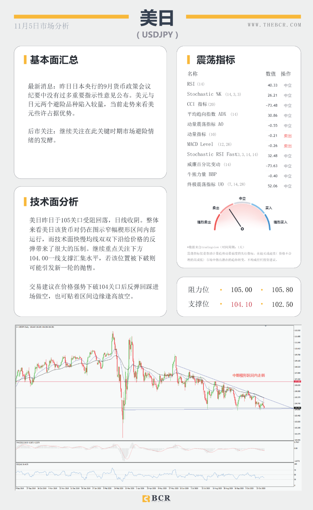 【BCR 今日市场分析】拜登领先大局已定？美联储决议明晨来袭
