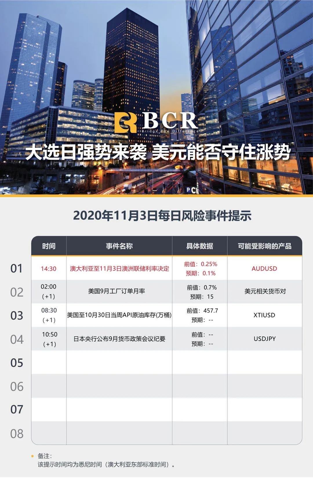 【BCR 今日市场分析】大选日强势来袭，美元能否守住涨势
