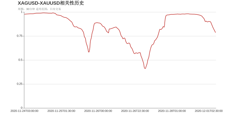 XAGUSD和XAUUSD在该周期下相关系数达到0.79