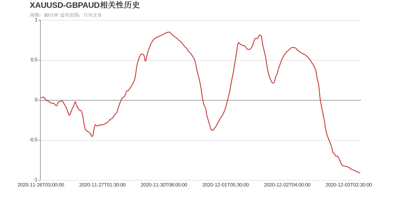 XAUUSD和GBPAUD在该周期下相关系数达到-0.91