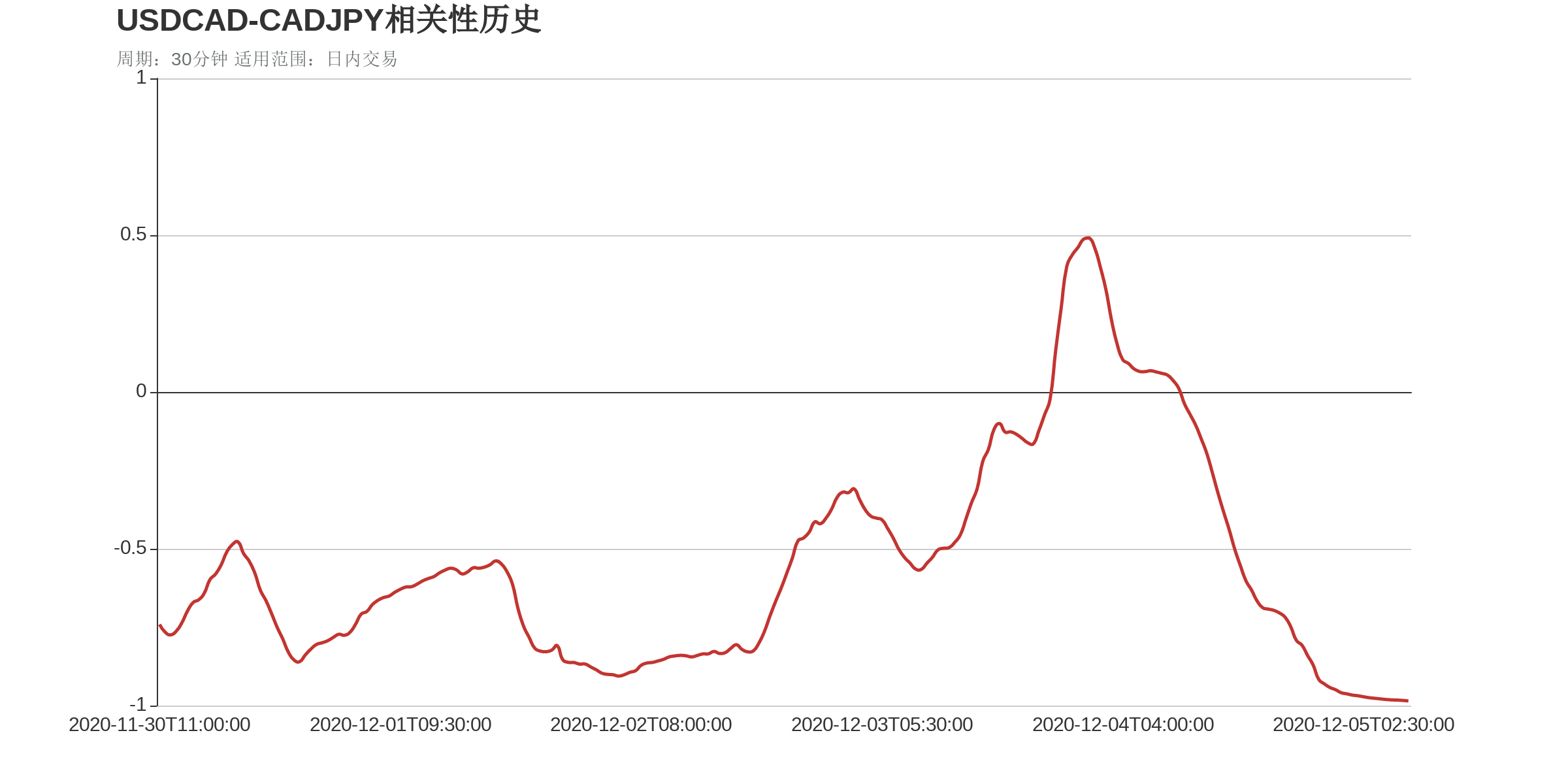 USDCAD和CADJPY在该周期下相关系数达到-0.99