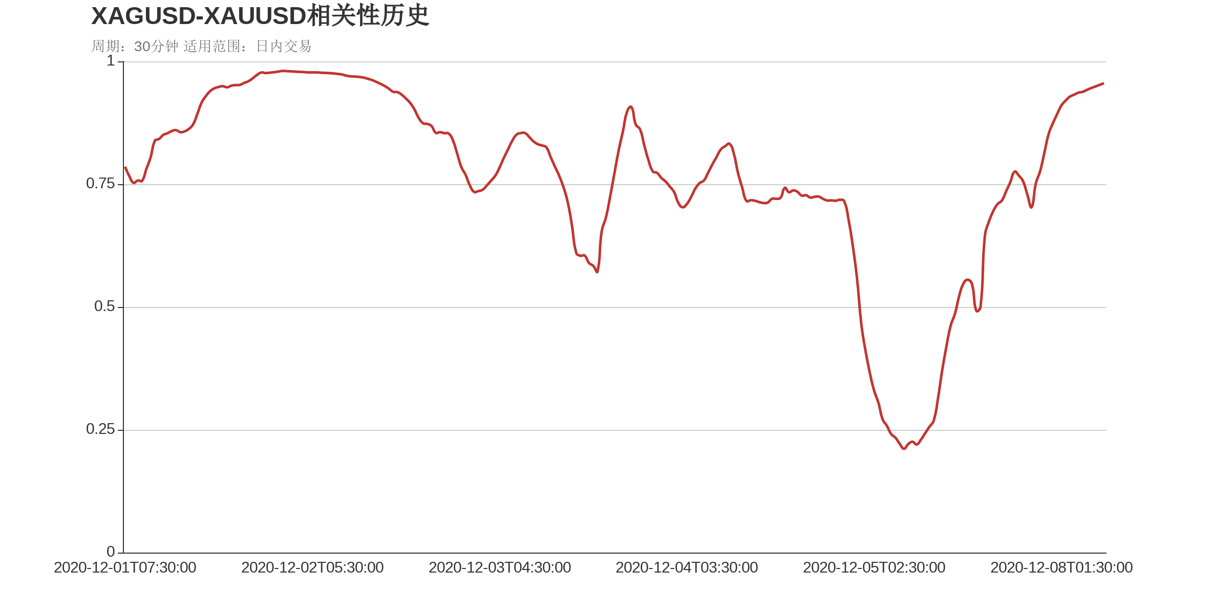 XAGUSD和XAUUSD在该周期下相关系数达到0.96
