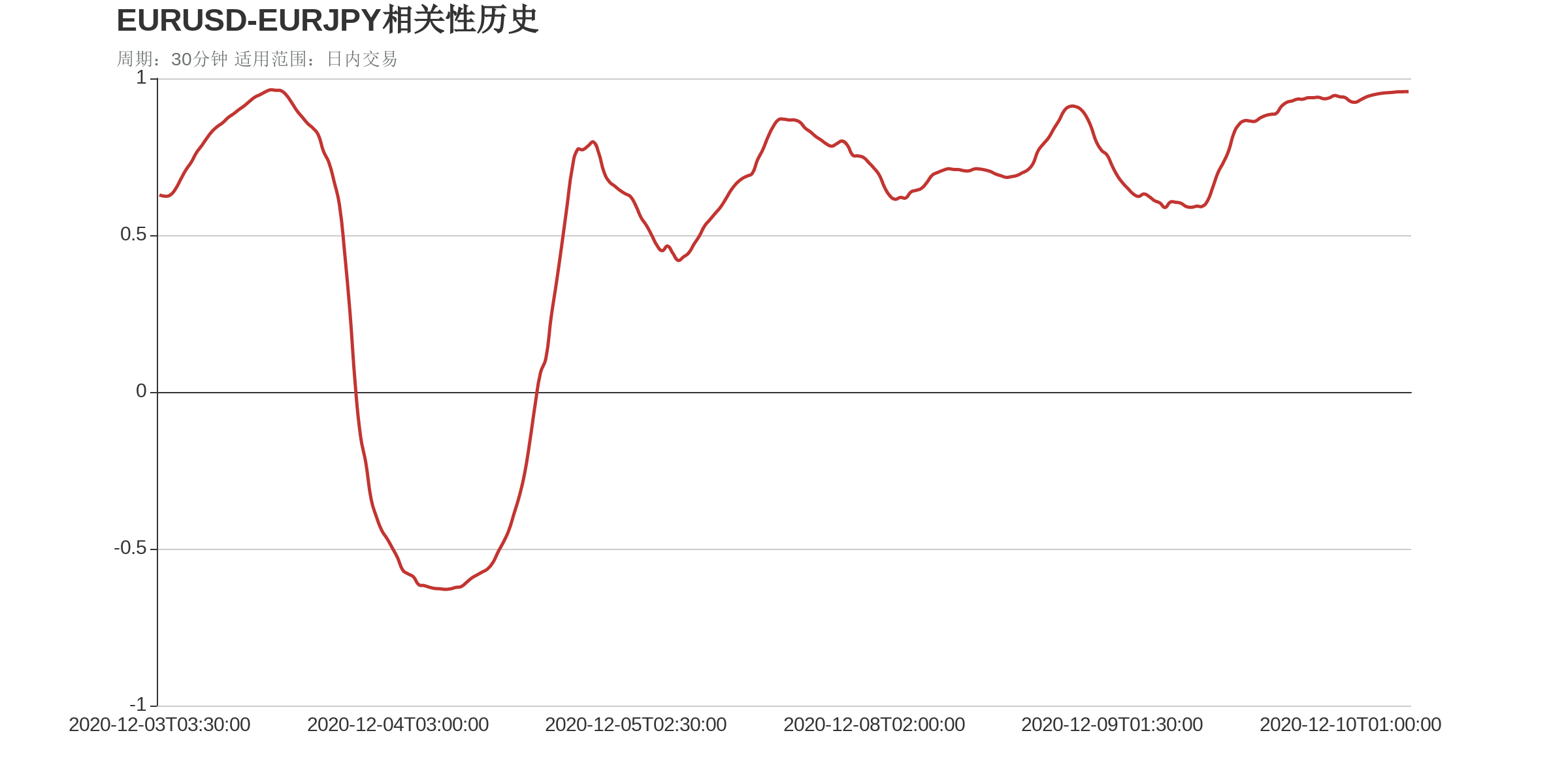 EURUSD和EURJPY在该周期下相关系数达到0.96