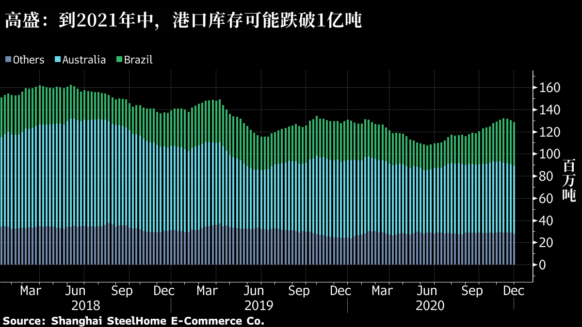 供给端雪上加霜，铁矿石价格暴涨突破千元大关！