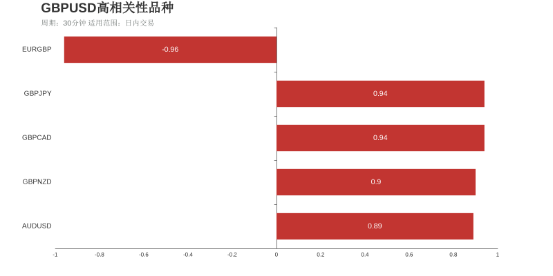 英镑美元（下跌：3天，隔夜涨跌幅：-0.21%，波动幅度：1.17%）