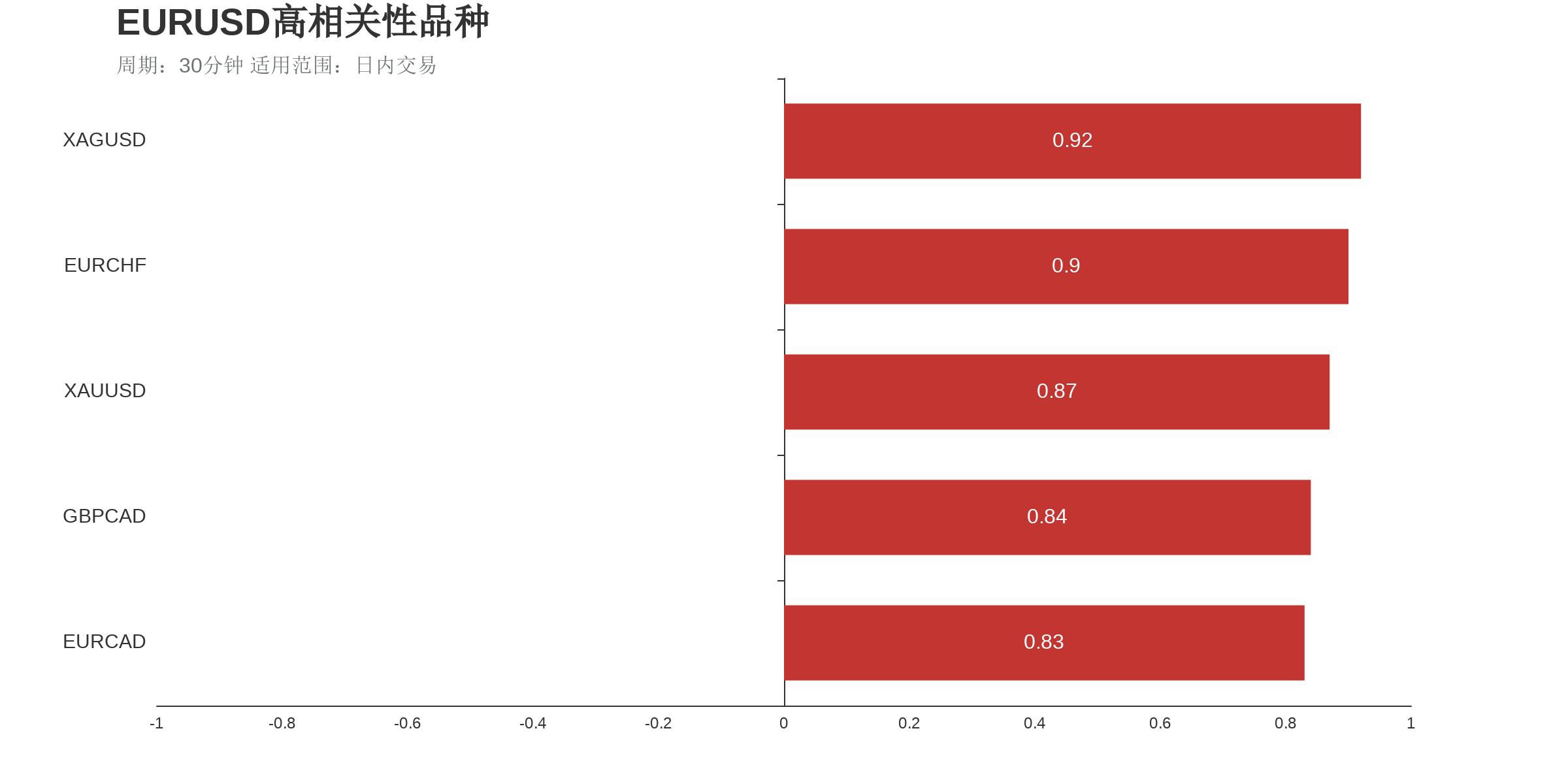 欧元美元（上涨：4天，隔夜涨跌幅：0.60%，波动幅度：0.68%）