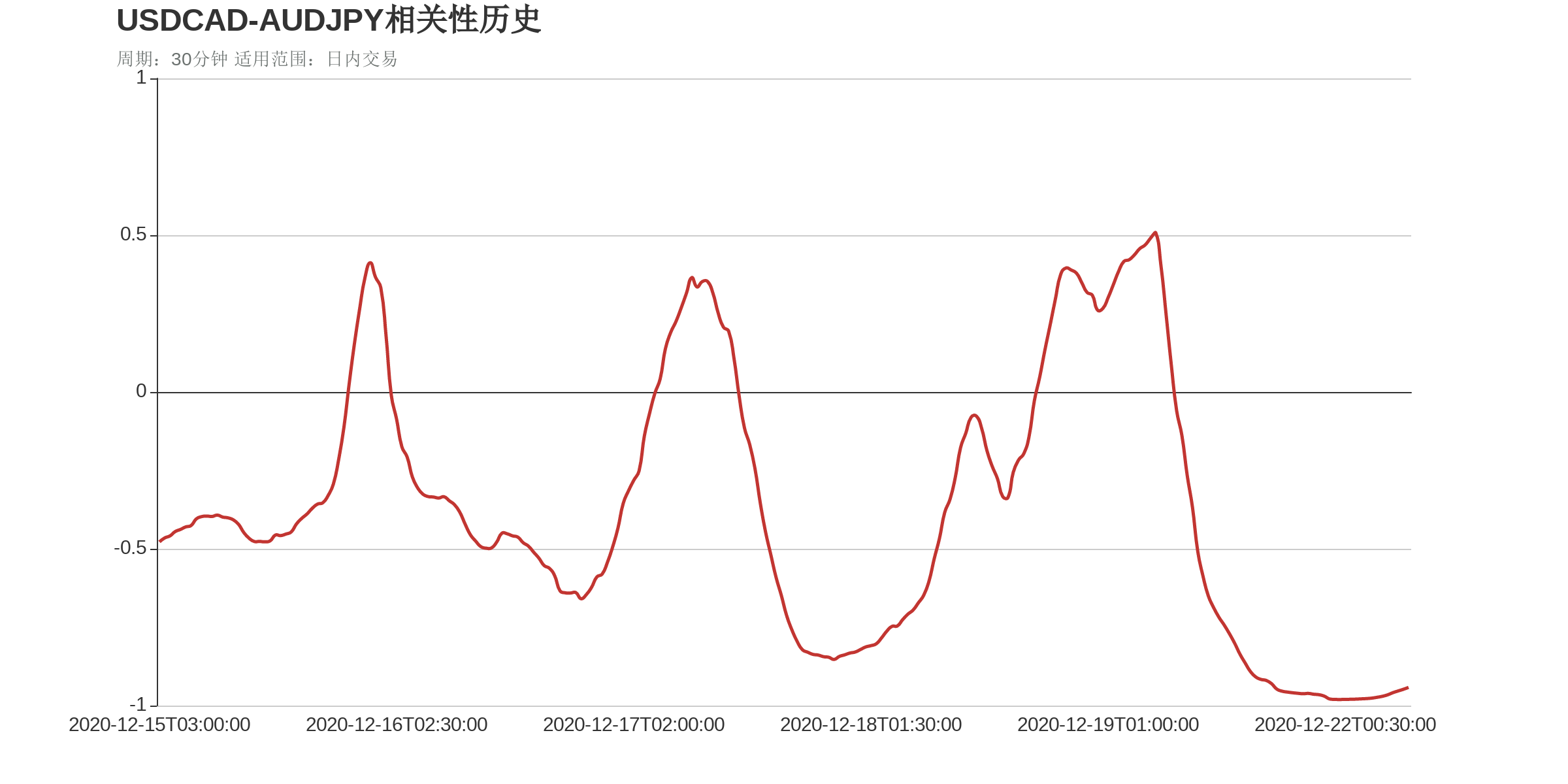USDCAD和AUDJPY在该周期下相关系数达到-0.94