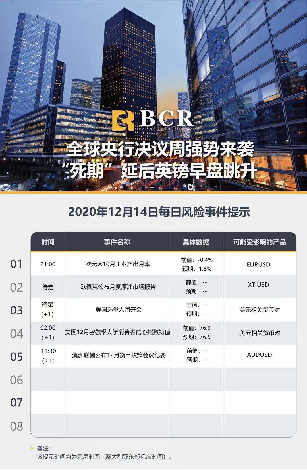 【BCR今日市场分析】全球央行决议周强势来袭 “死期”延后英镑早盘跳升