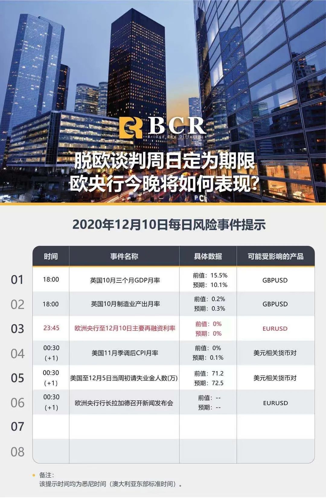 【BCR今日市场分析】脱欧谈判周日定为期限 欧央行今晚将如何表现？