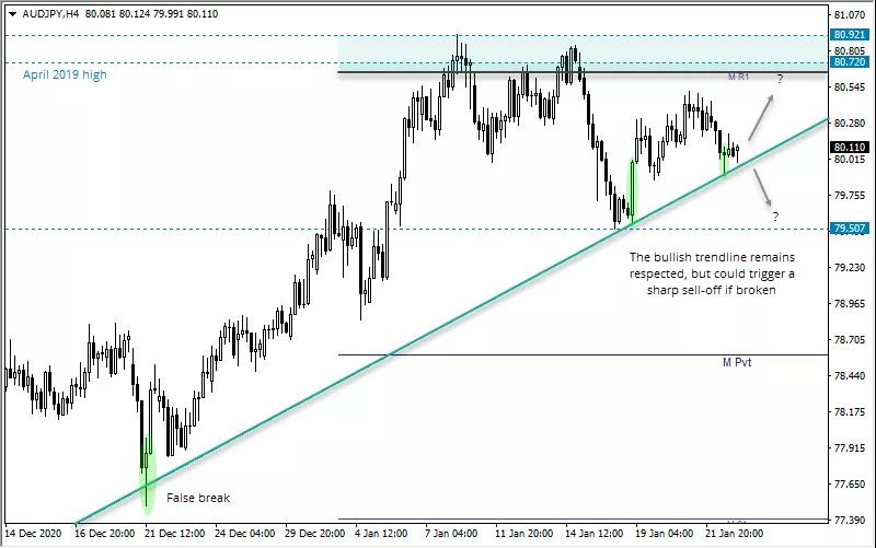 AUD/JPY: 趋势线可能是关键