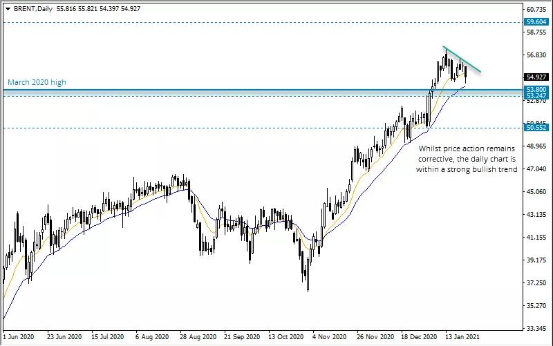Brent（BRENT）:寻求回撤的结束