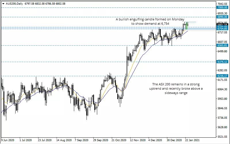 ASX 200 (AUS200): 6,754 是关键