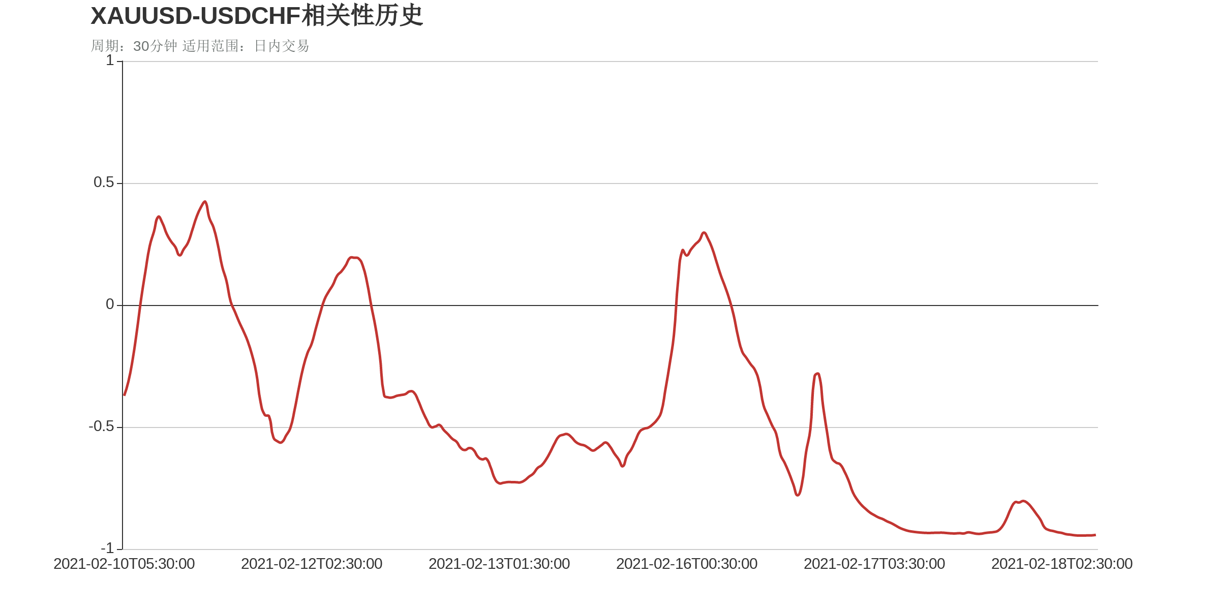 XAUUSD和USDCHF在该周期下相关系数达到-0.94