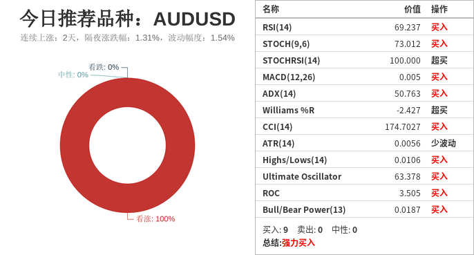 市场研究所 | 2020年2月22日