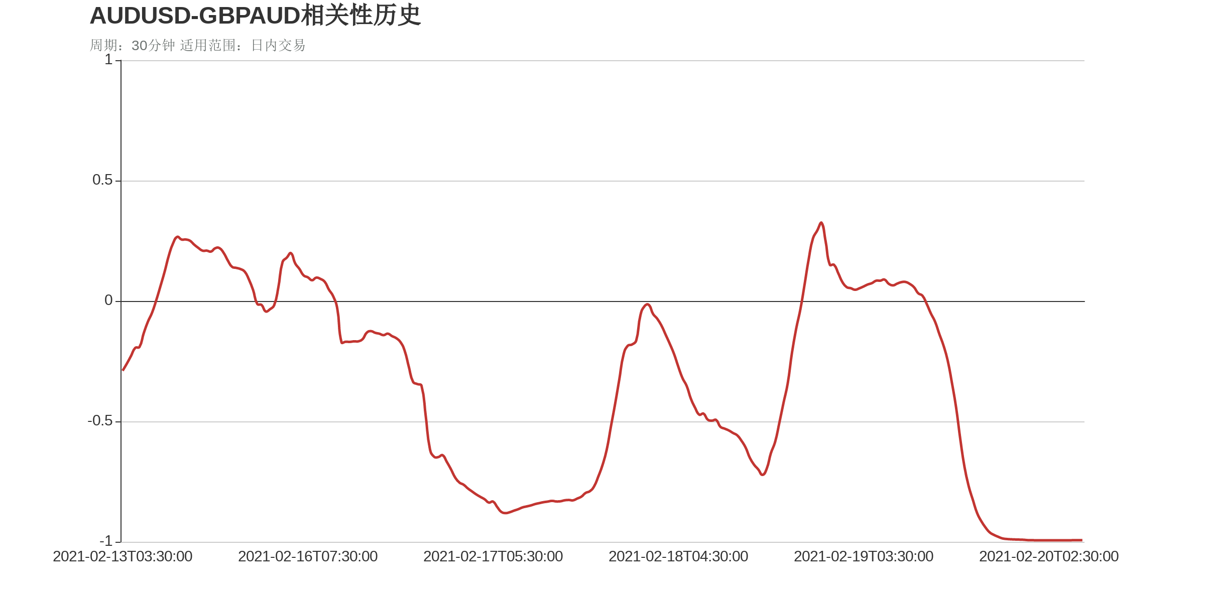 AUDUSD和GBPAUD在该周期下相关系数达到-0.99